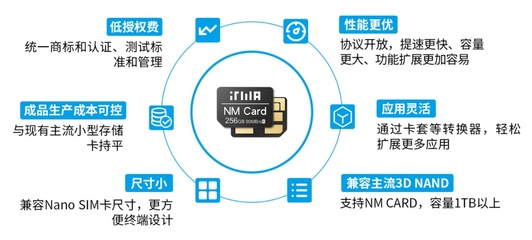 ITMA智慧終端存儲協會 以NMCard標準化產品引領存儲新生態